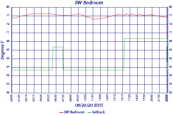 SW Bedroom