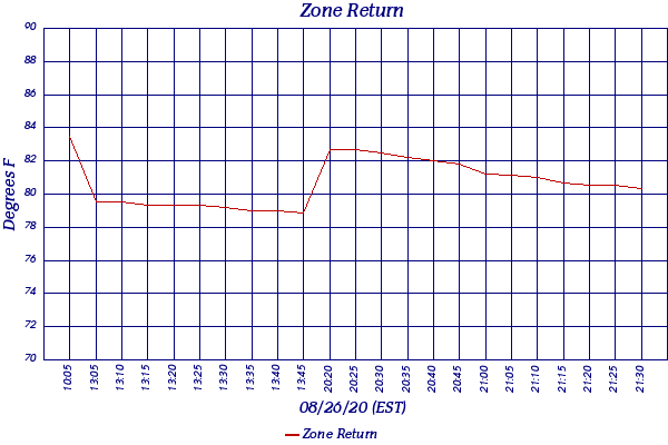 Zone Return