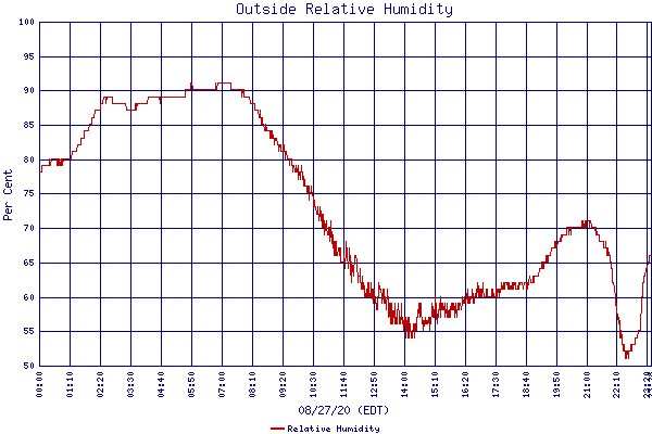 Relative Humidity