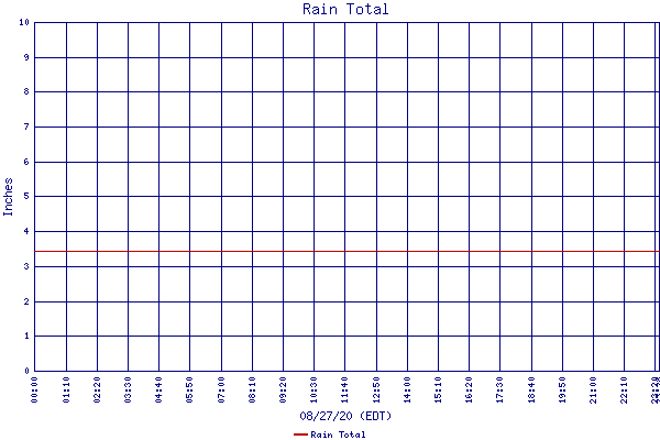 Rain Total