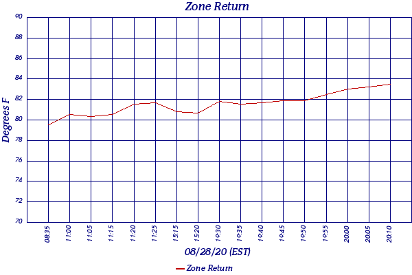 Zone Return