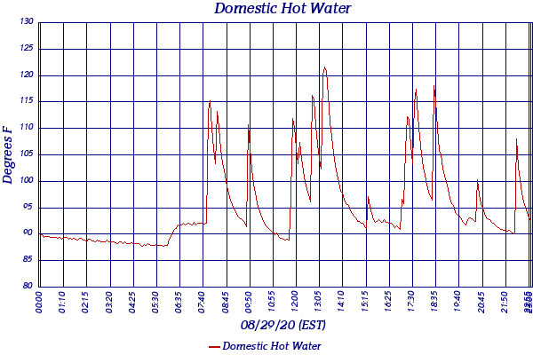 Domestic Hot Water