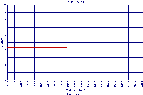 Rain Total