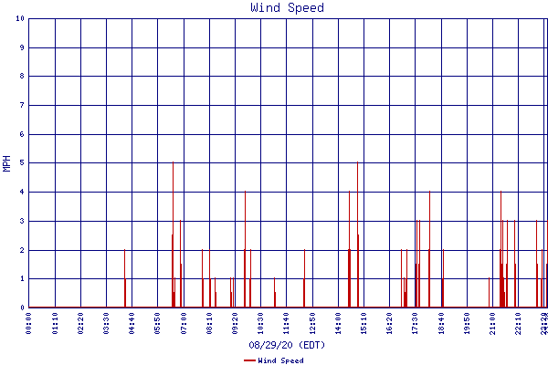 Wind Speed