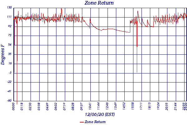 Zone Return