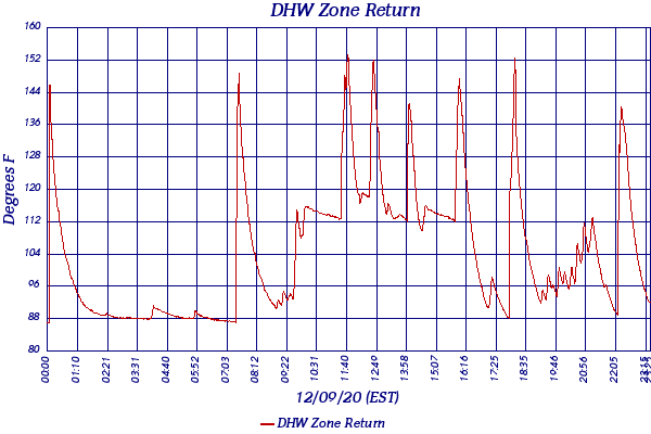 DHW Zone Return