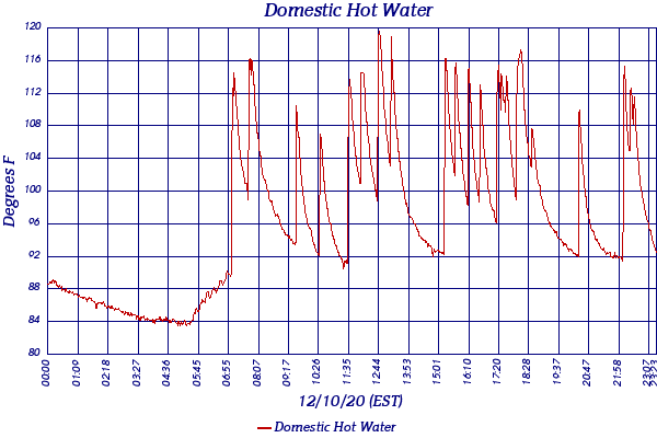 Domestic Hot Water