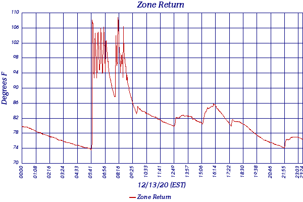 Zone Return