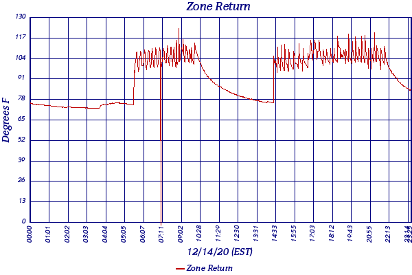 Zone Return