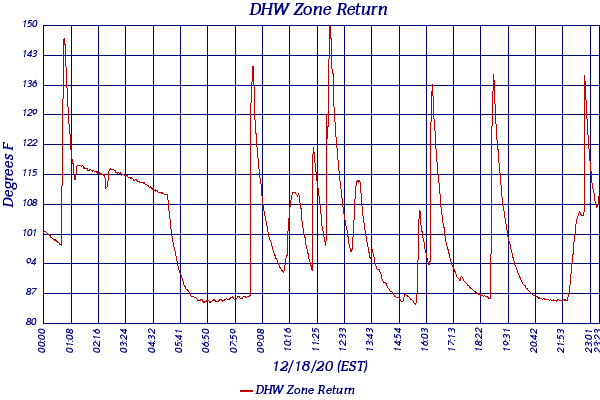 DHW Zone Return