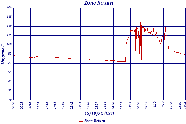 Zone Return