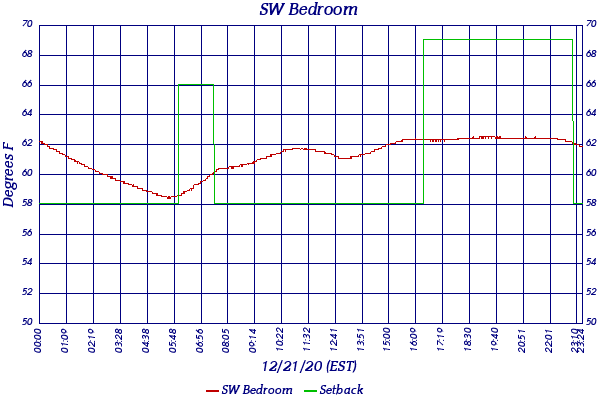 SW Bedroom
