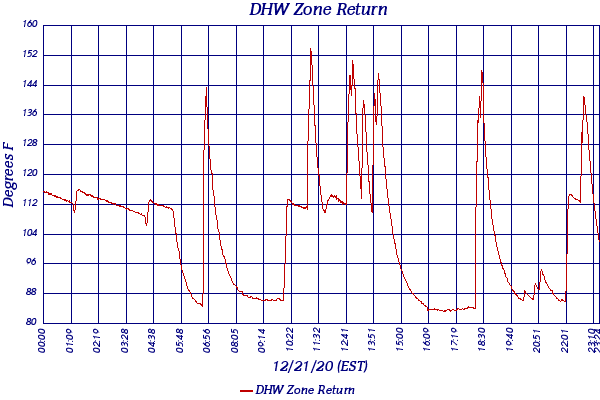 DHW Zone Return