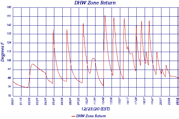 DHW Zone Return