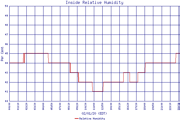 Relative Humidity