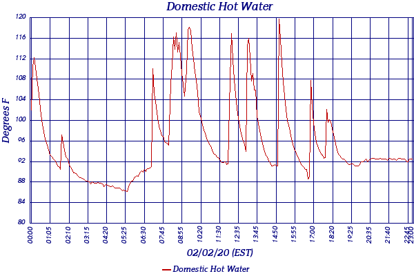 Domestic Hot Water
