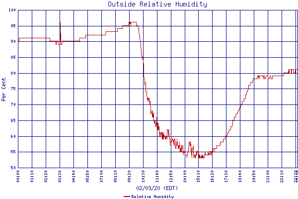 Relative Humidity