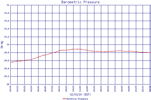 Relative Pressure