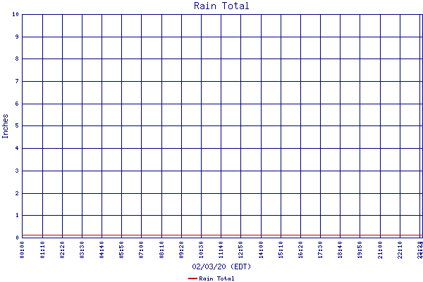 Rain Total