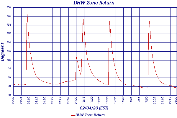 DHW Zone Return