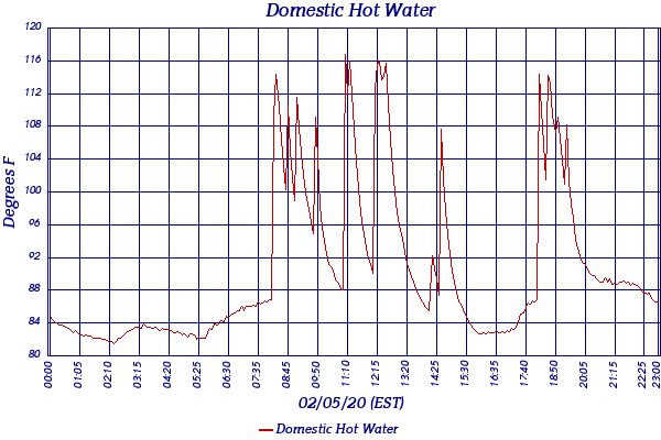 Domestic Hot Water