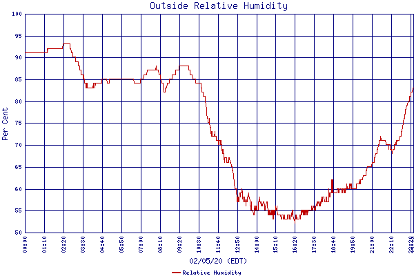 Relative Humidity