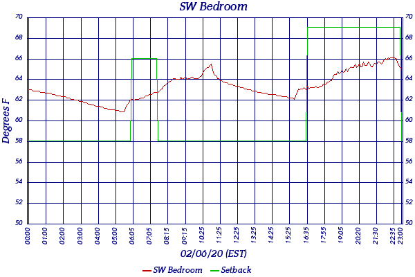 SW Bedroom