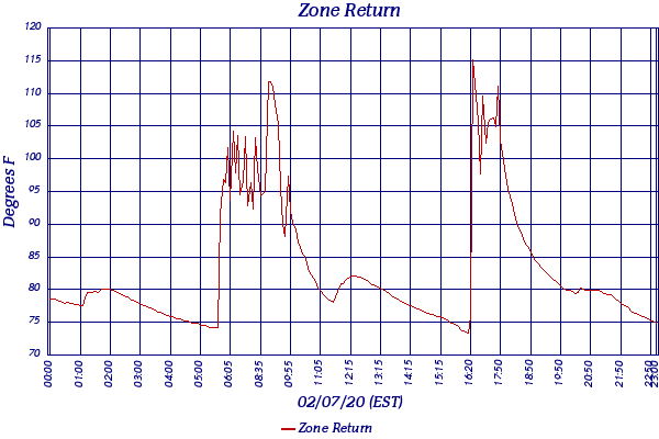 Zone Return