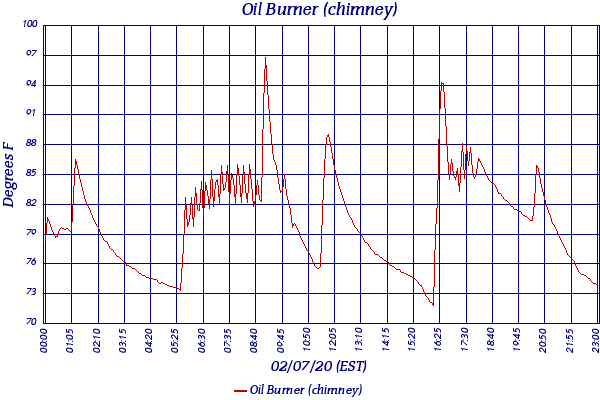 Oil Burner (chimney)