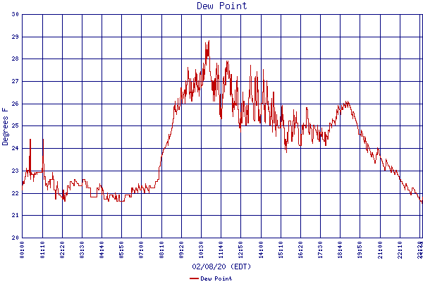 Dew Point