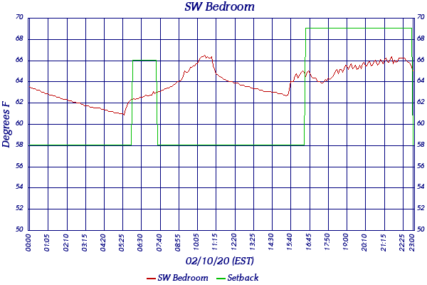 SW Bedroom