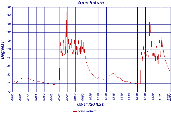 Zone Return