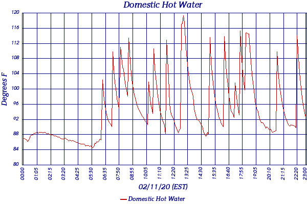 Domestic Hot Water