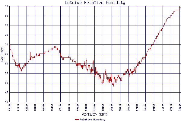 Relative Humidity