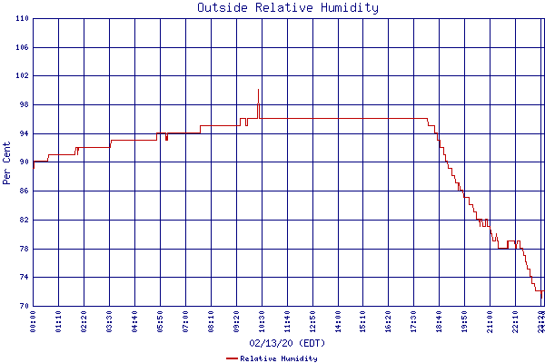 Relative Humidity