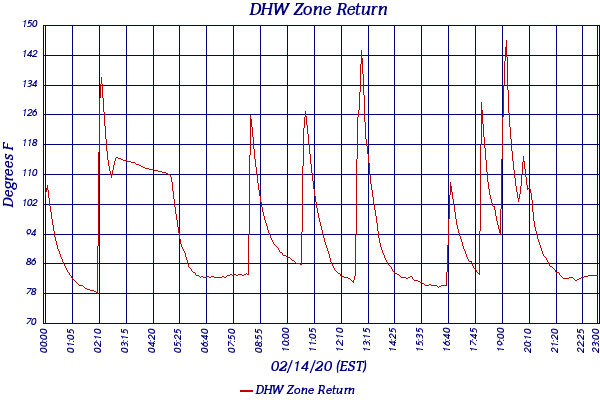 DHW Zone Return