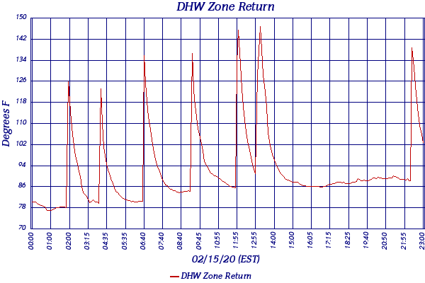 DHW Zone Return