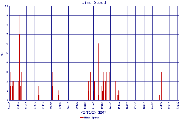 Wind Speed