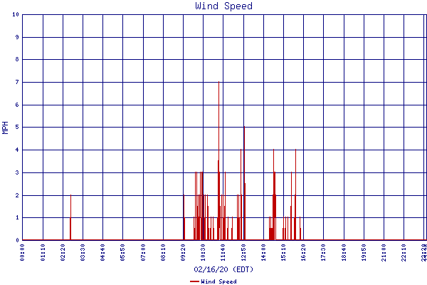 Wind Speed