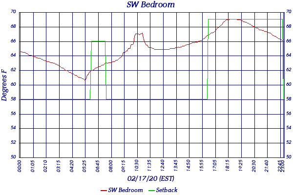 SW Bedroom