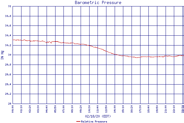 Relative Pressure