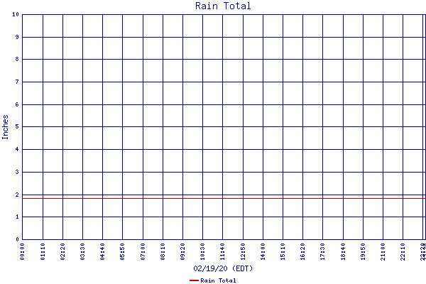 Rain Total