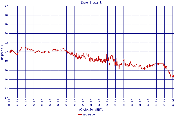 Dew Point