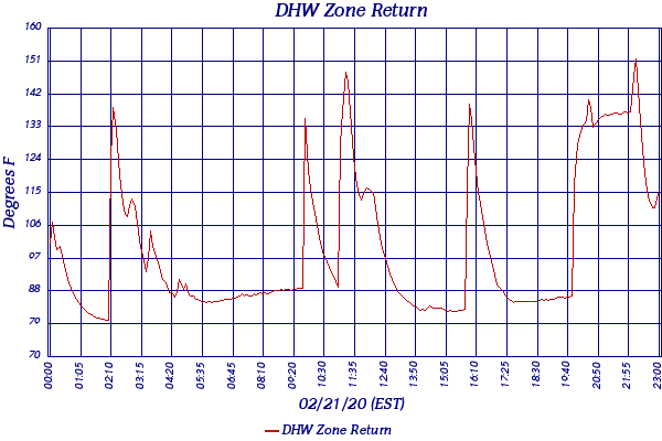 DHW Zone Return
