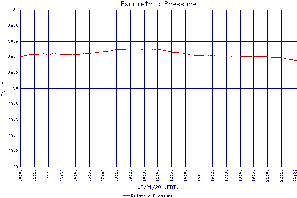 Relative Pressure