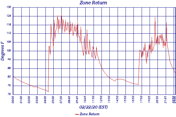 Zone Return