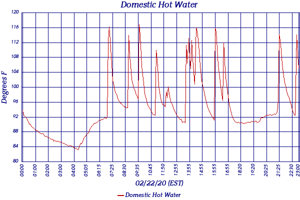 Domestic Hot Water