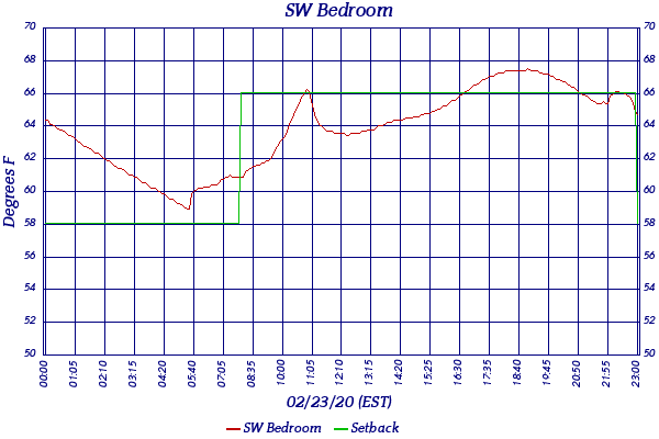 SW Bedroom