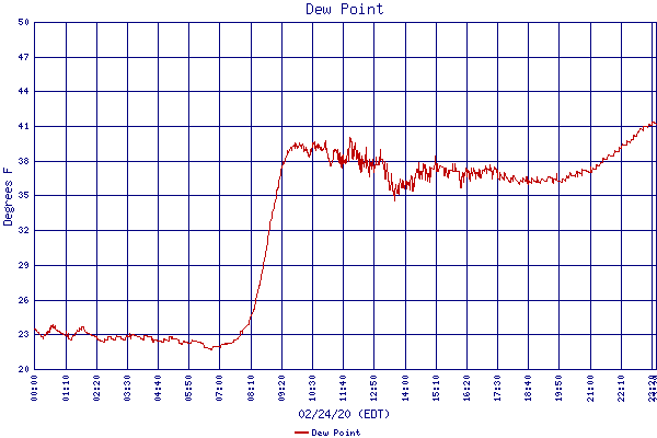 Dew Point