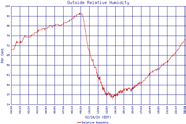 Relative Humidity